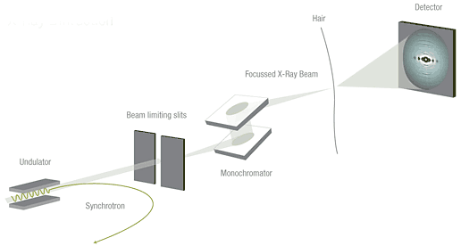 X-ray diffraction