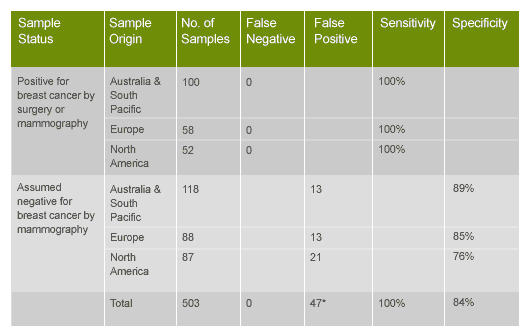 Results of human breast cancer studies