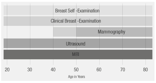 Breast cancer screening & diagnostic options