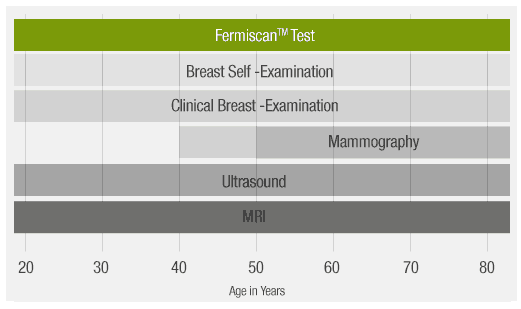 Breast cancer diagnostic options with the Bio Farmag (TM) Test